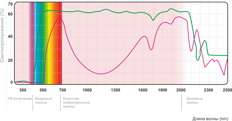 Селективный поликарбонат для жаркого климата Селективный поликарбонат