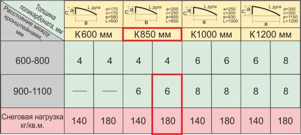Таблица нагрузок и расстояний Таблица нагрузок и расстояний
