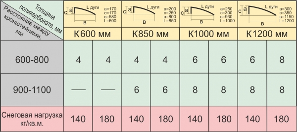 Таблица нагрузок и расстояний Таблица нагрузок и расстояний