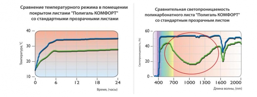 Сравнительные таблицы