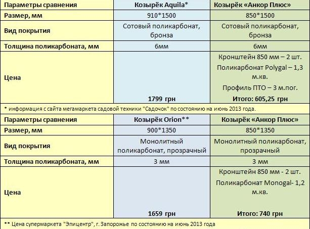 Козырьки цена