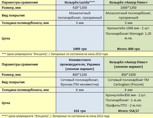 Козырьки цена